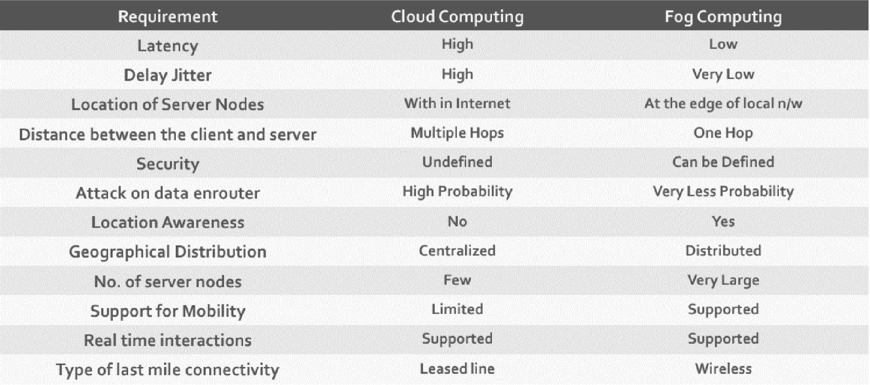 fog vs edge computing