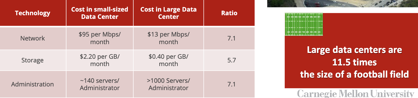 data center costs