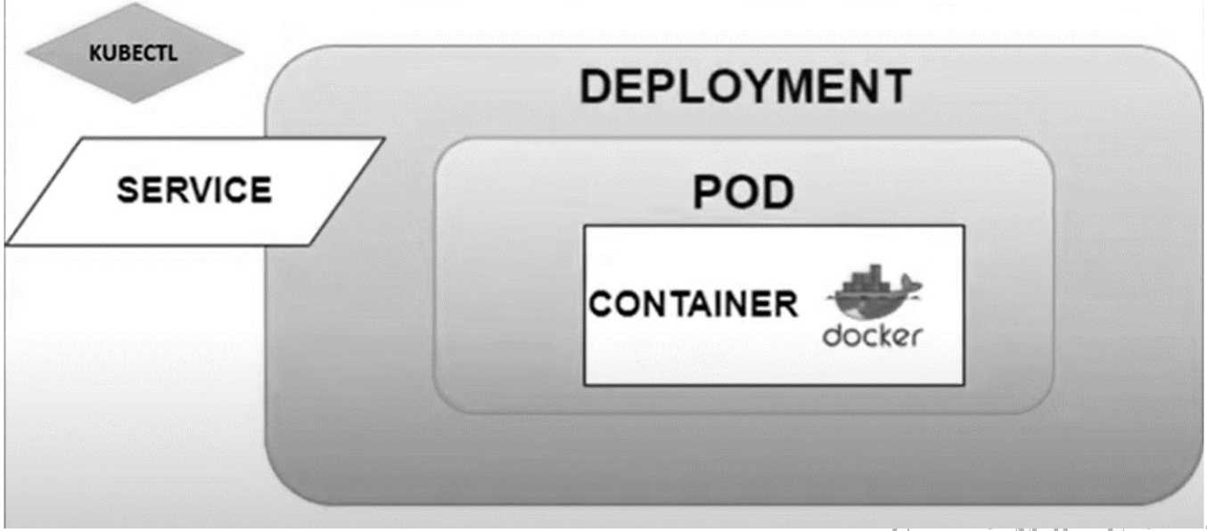 deployment and service