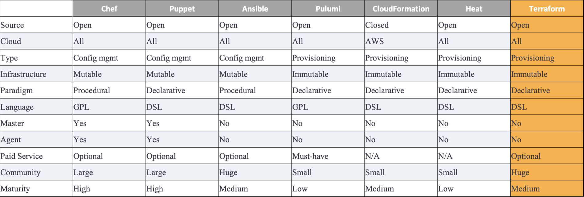 IaC Tool Comparison