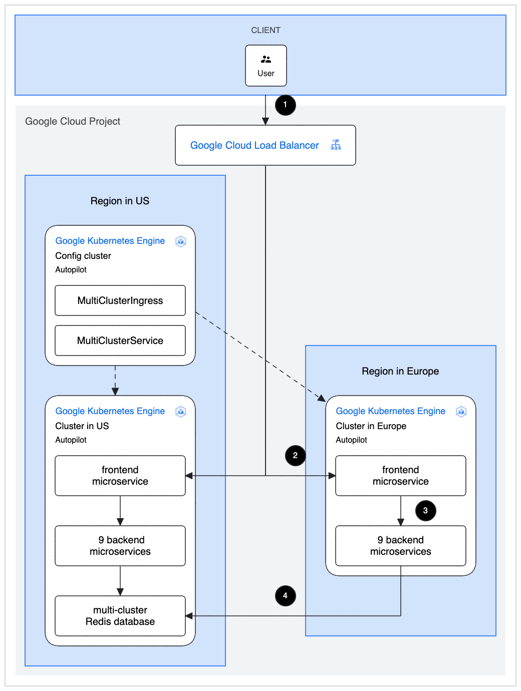 microservices example