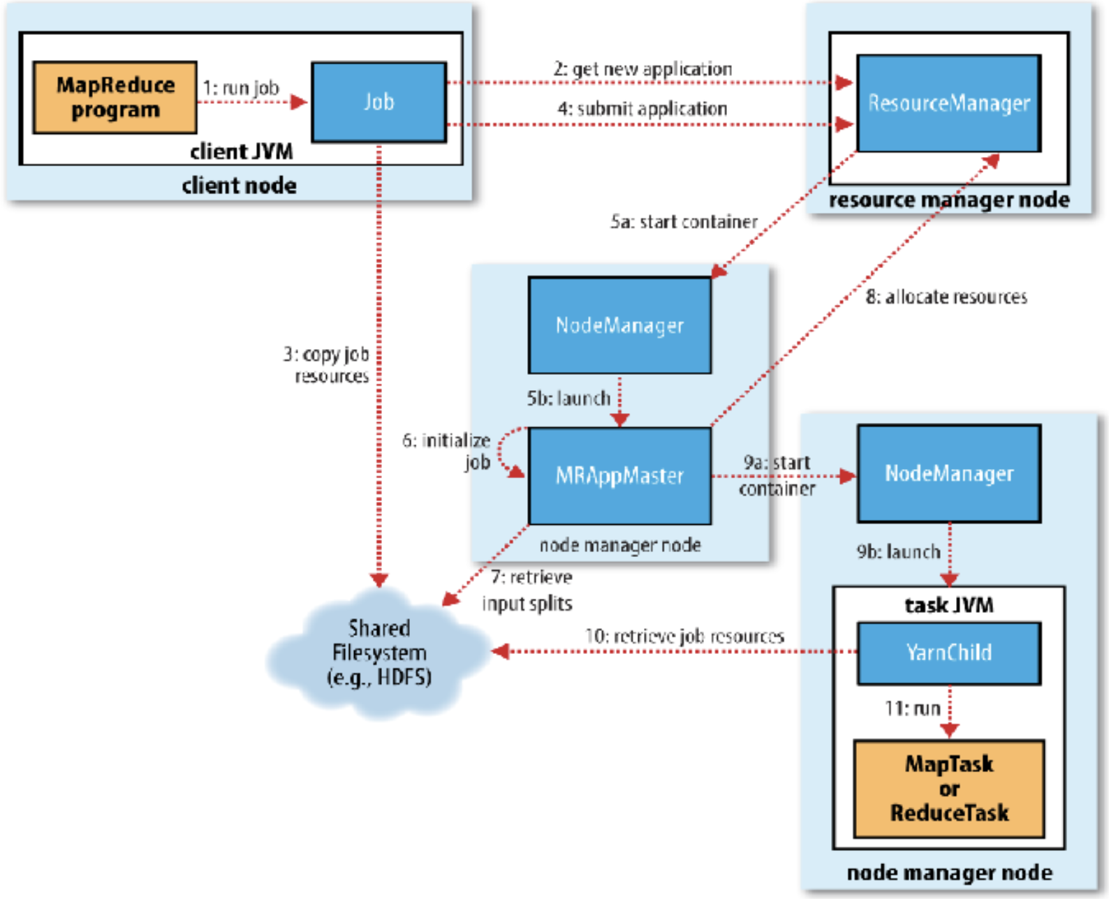 yarn mapreduce anatomy
