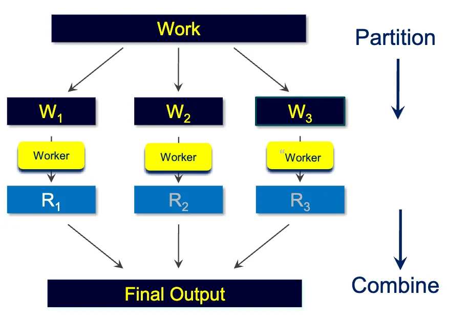 mapreduce divide and conquer