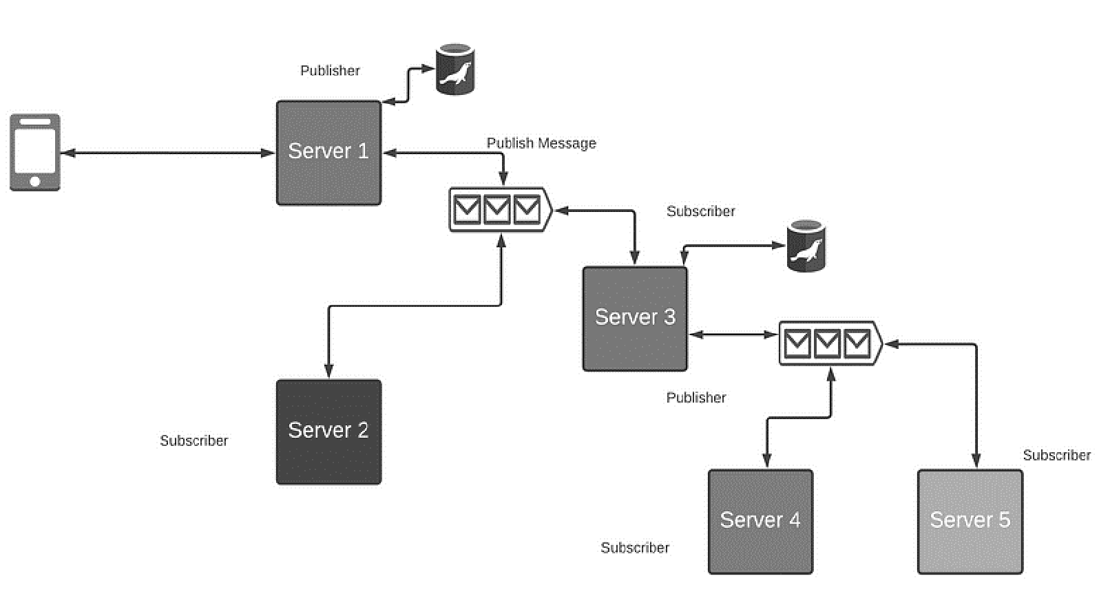 pub-sub model example