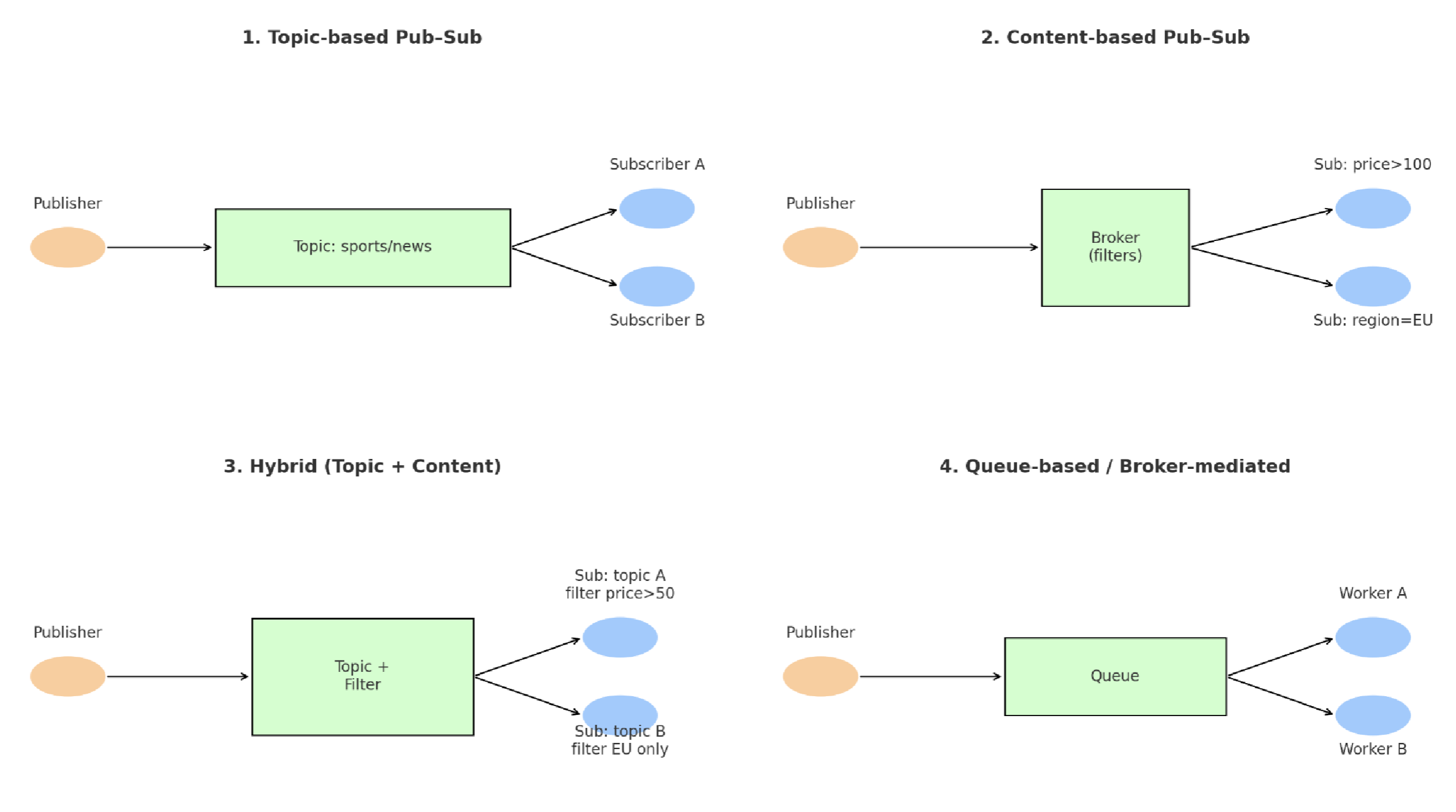 publish-subscribe models