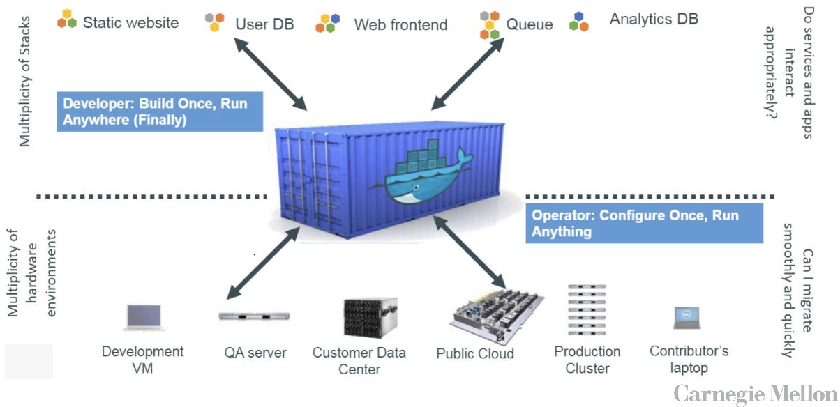 solution by containerization
