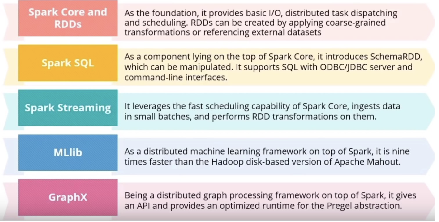 spark components
