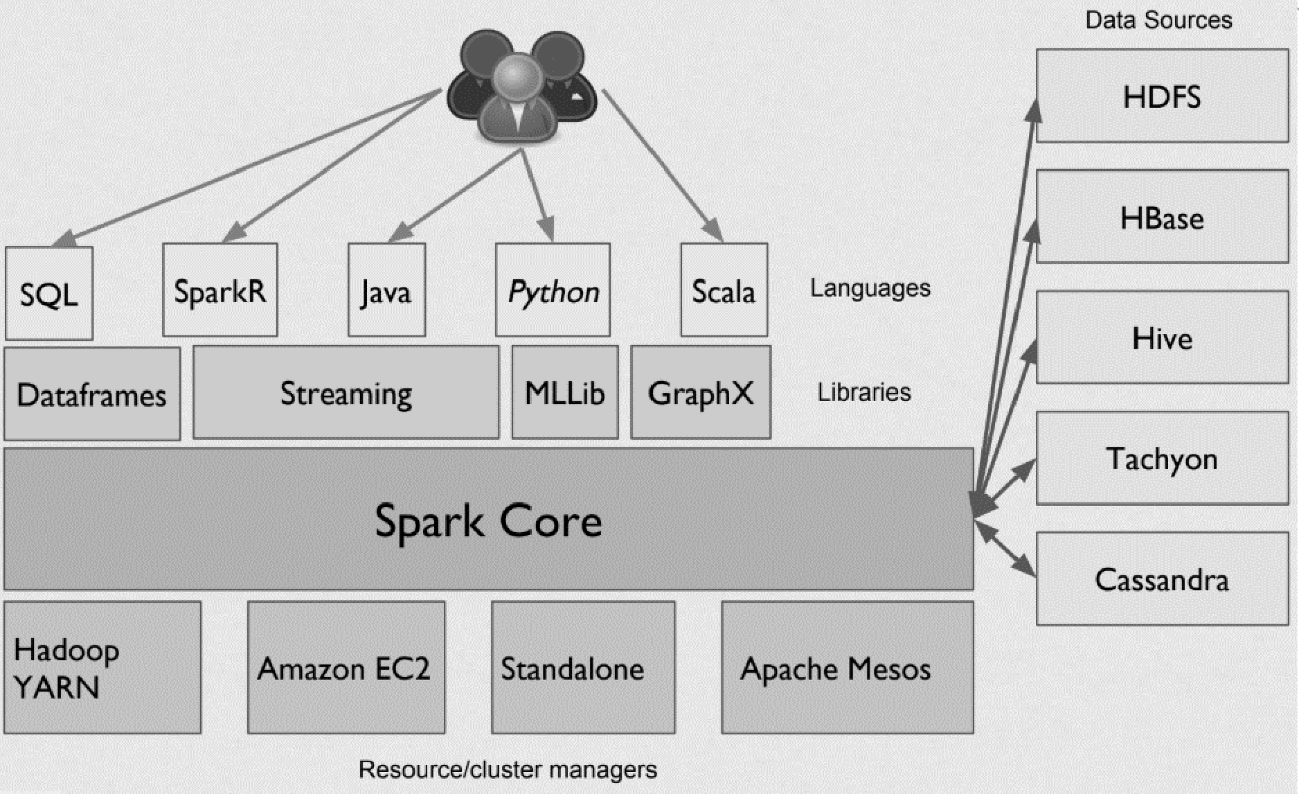 spark ecosystem