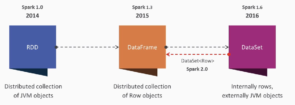 spark dataframe history