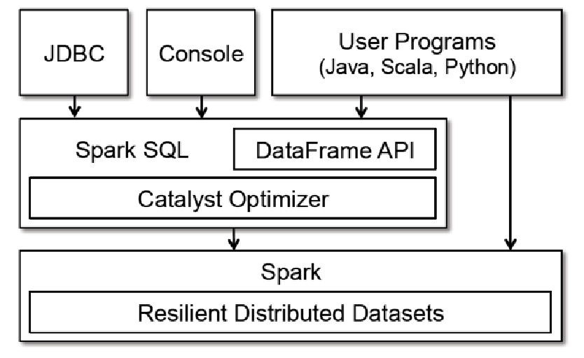 spark sql