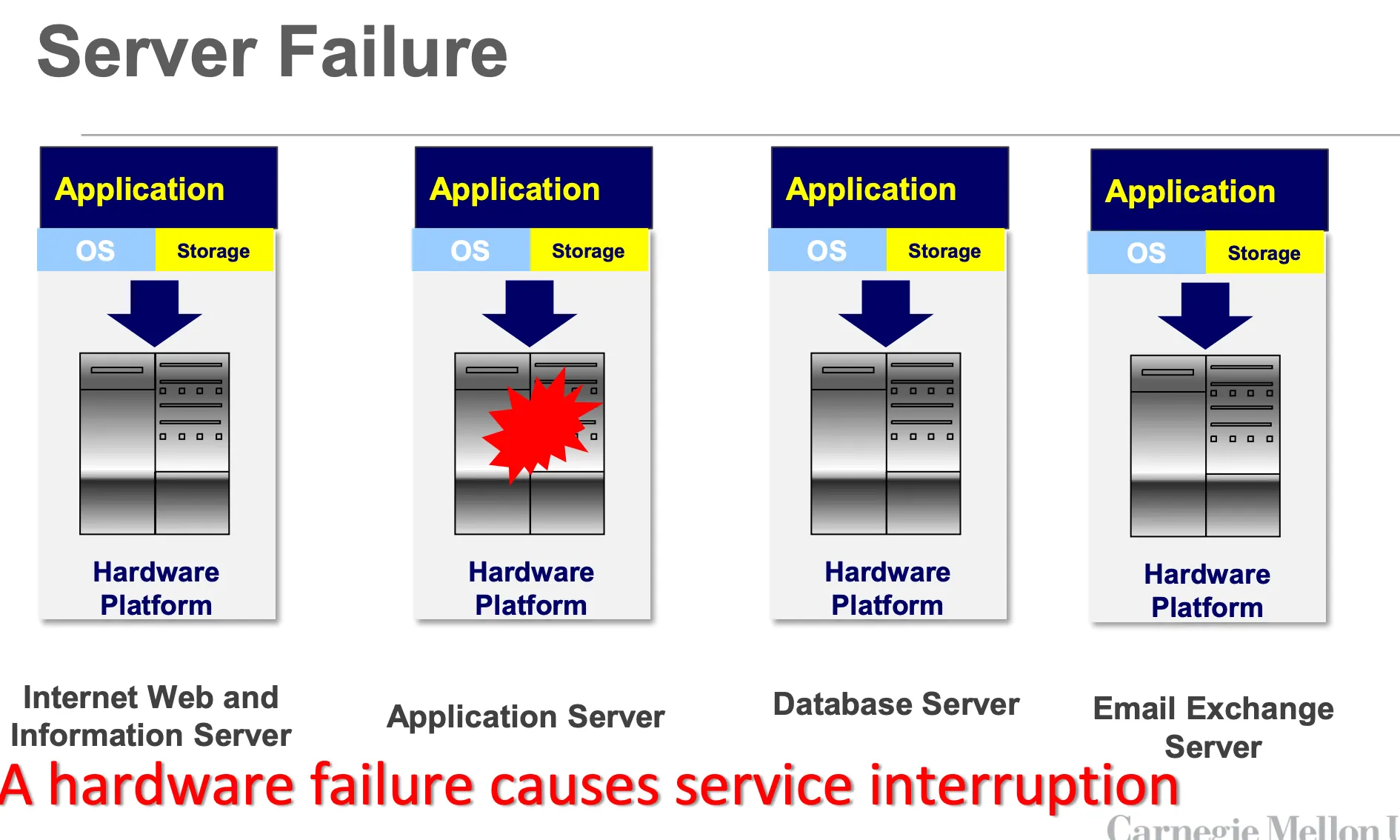 traditional server failure