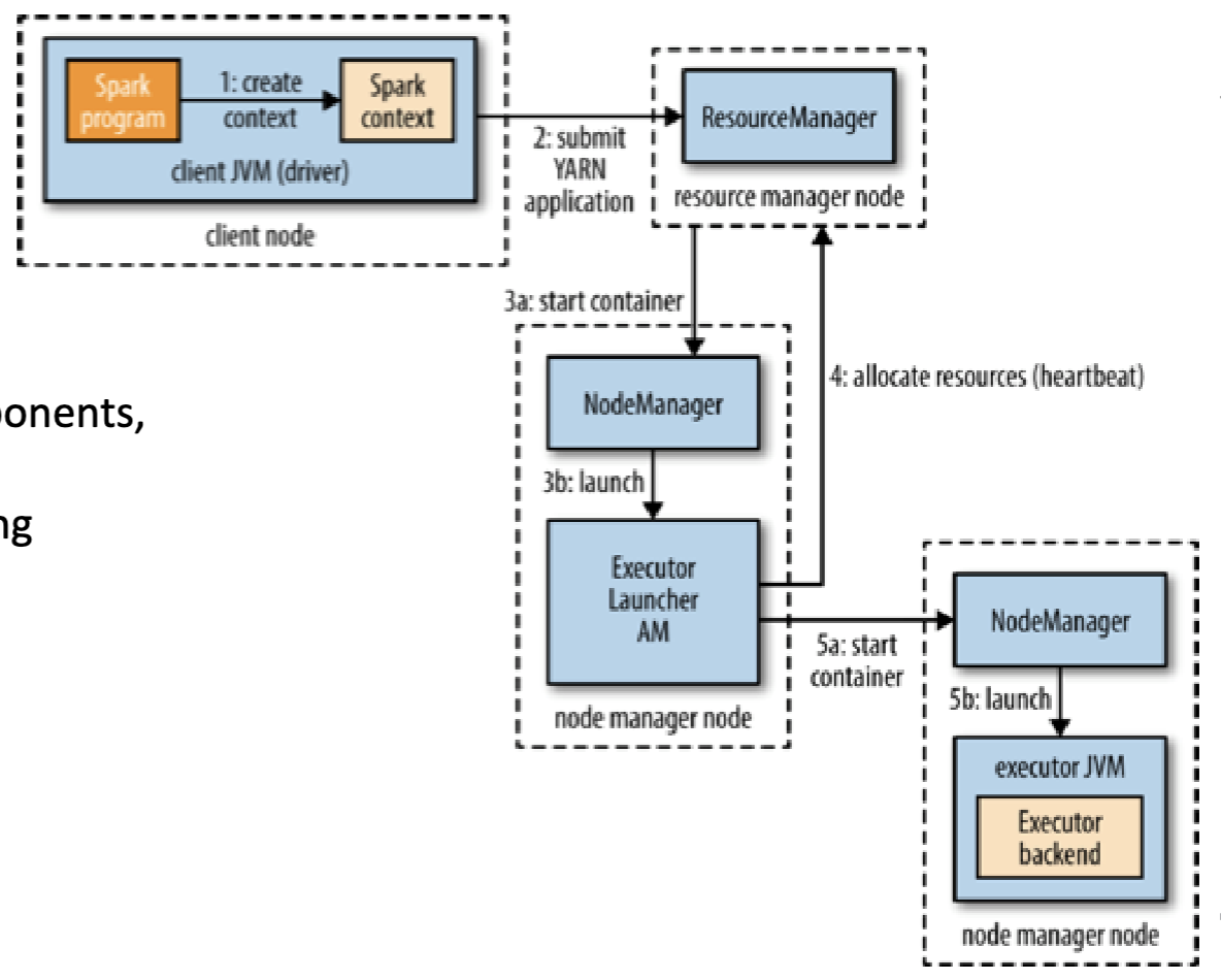 spark on yarn client mode